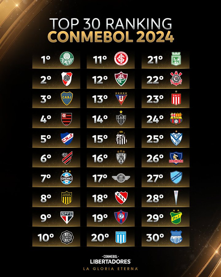 Independiente, 10° en el ranking de clubes de Conmebol 