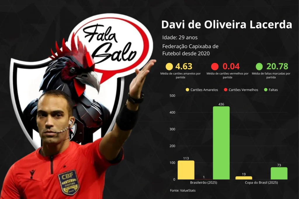 Confira todas as informações sobre o árbitro Davi de Oliveira Lacerda.