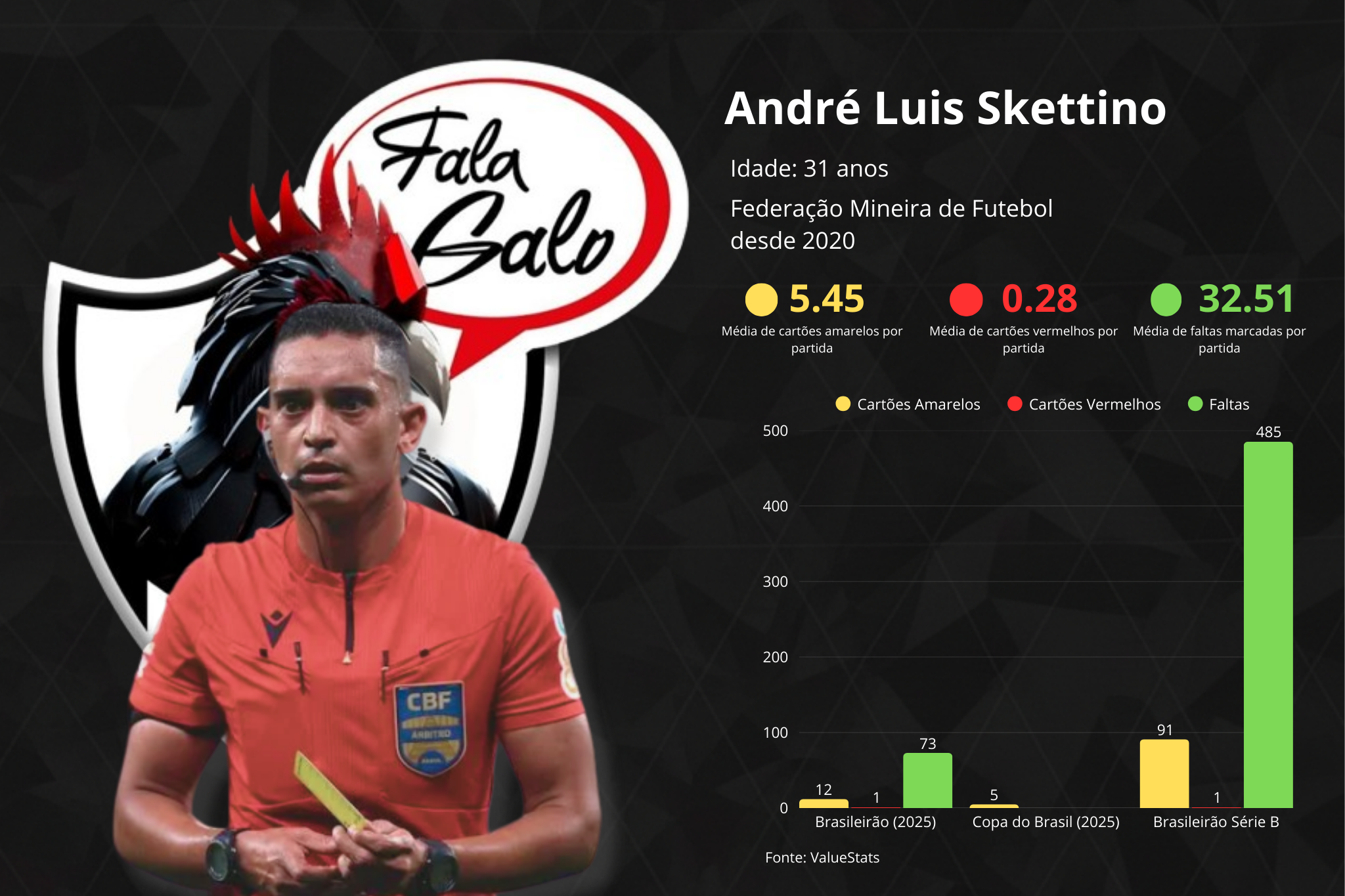 Confira todas as informações sobre o árbitro André Luís Skettino, árbitro da partida entre North e Atlético, pela 2ª rodada do Campeonato Mineiro.