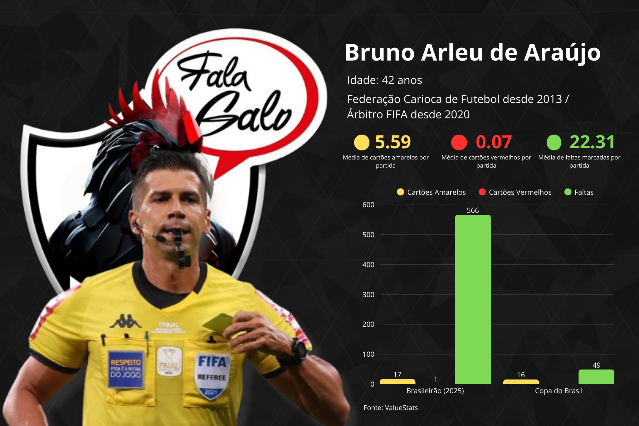 Confira os números do árbitro Bruno Arleu de Araújo