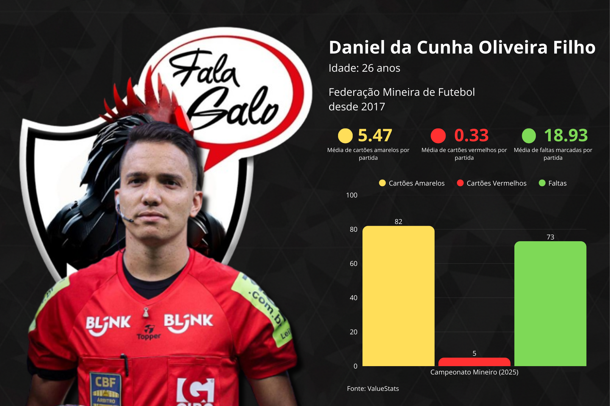 Confira todas as informações sobre Daniel da Cunha Oliveira Filho, árbitro da partida entre Atlético e Tombense, pela 3ª rodada do Campeonato Mineiro.