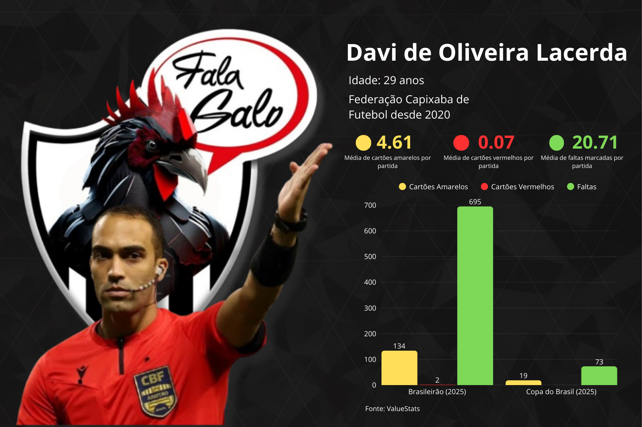 Confira todas as informações sobre o árbitro Davi de Oliveira Lacerda.