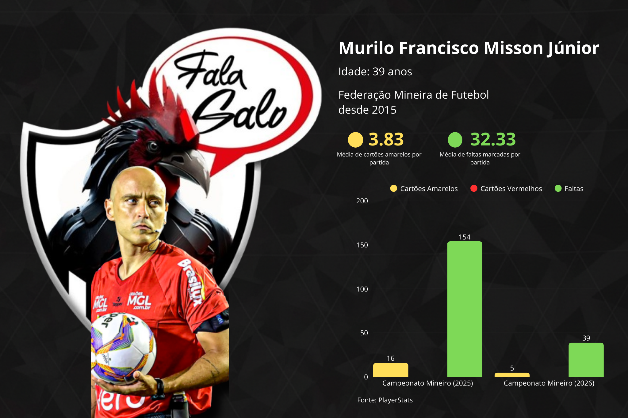 Confira todas as informações sobre o árbitro Murilo Francisco Misson, árbitro da partida entre América e Atlético, pela 4ª rodada do Campeonato Mineiro.