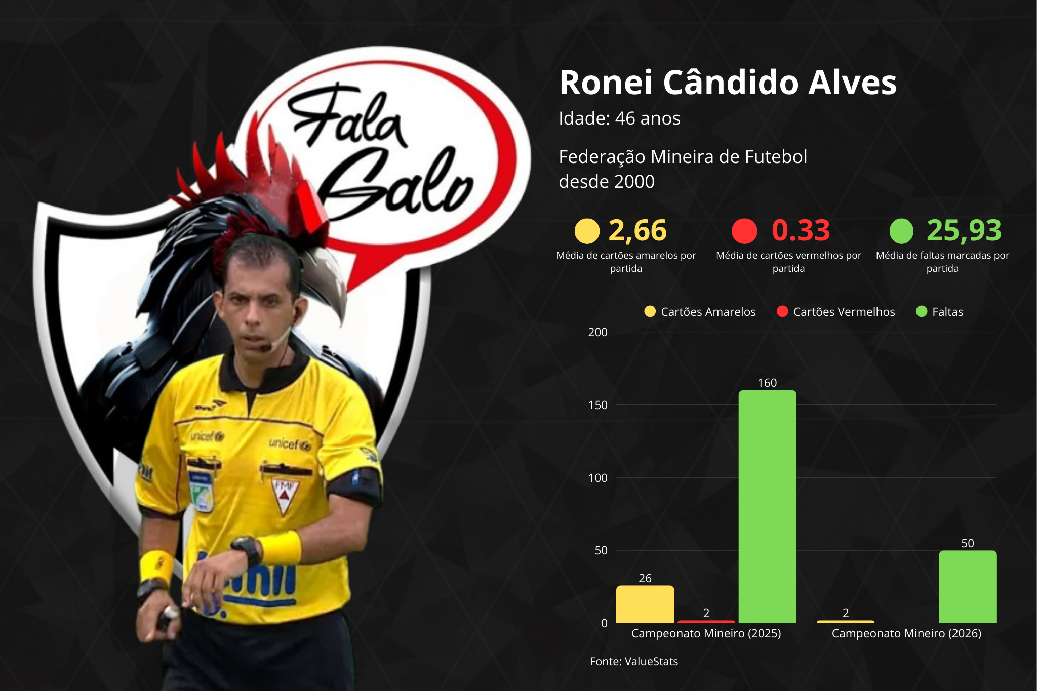 Confira os números do árbitro Ronei Cândido Alves