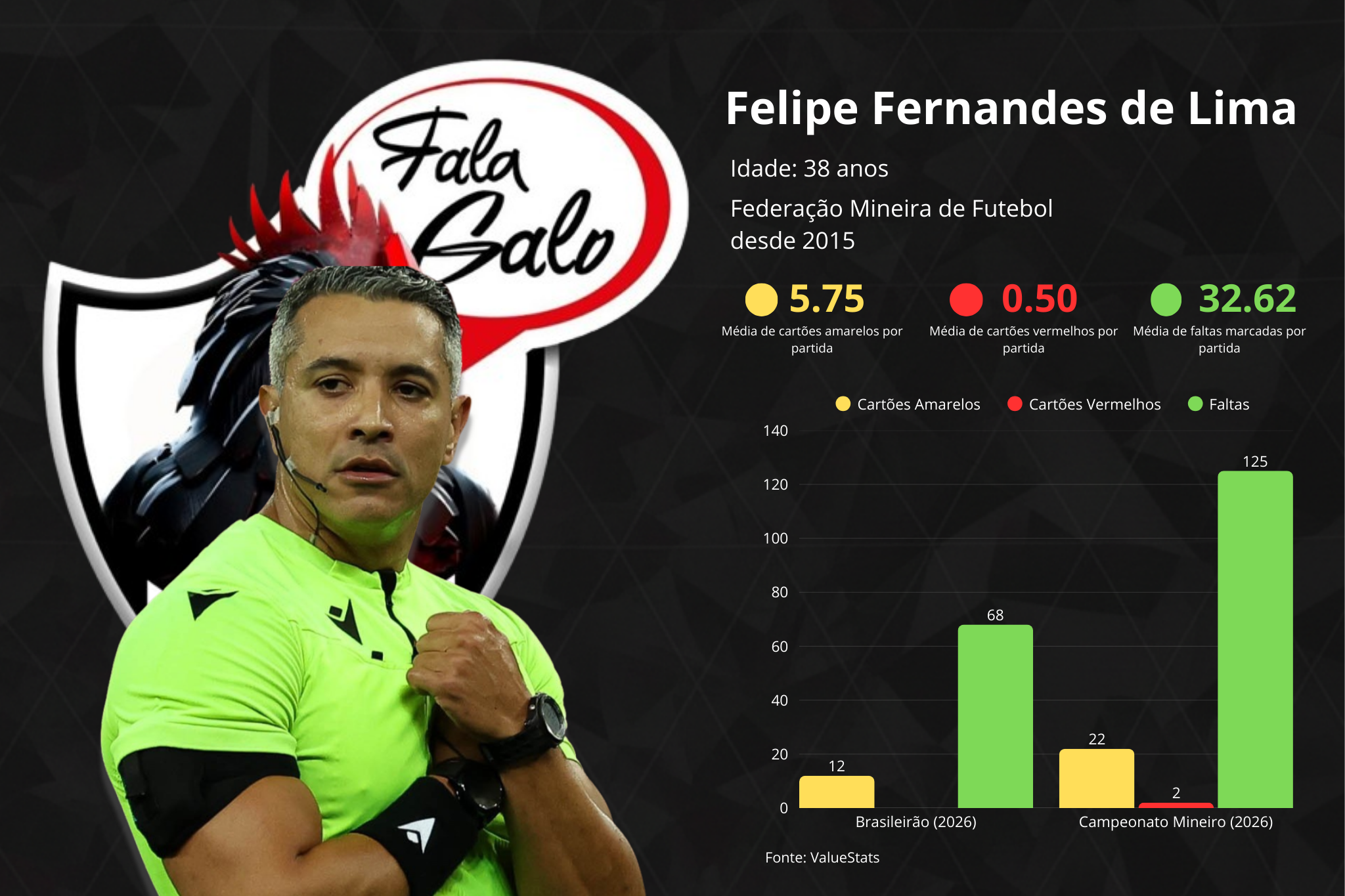 Confira todas as informações sobre o árbitro Felipe Fernandes de Lima, árbitro da partida entre Atlético e Itabirito, pela 8ª rodada do Campeonato Mineiro.