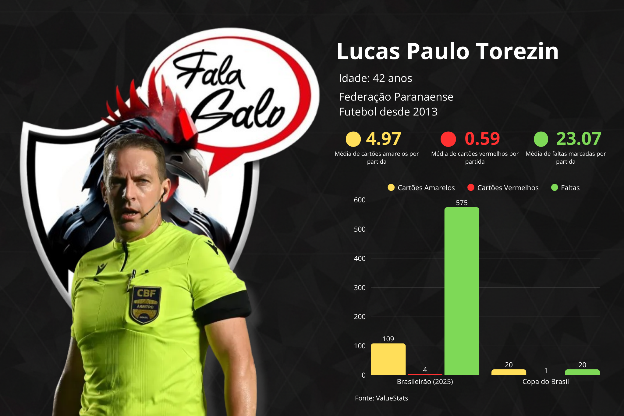 Confira todas as informações sobre o árbitro Lucas Paulo Torezin, que apita a partida entre Bragantino e Atlético.