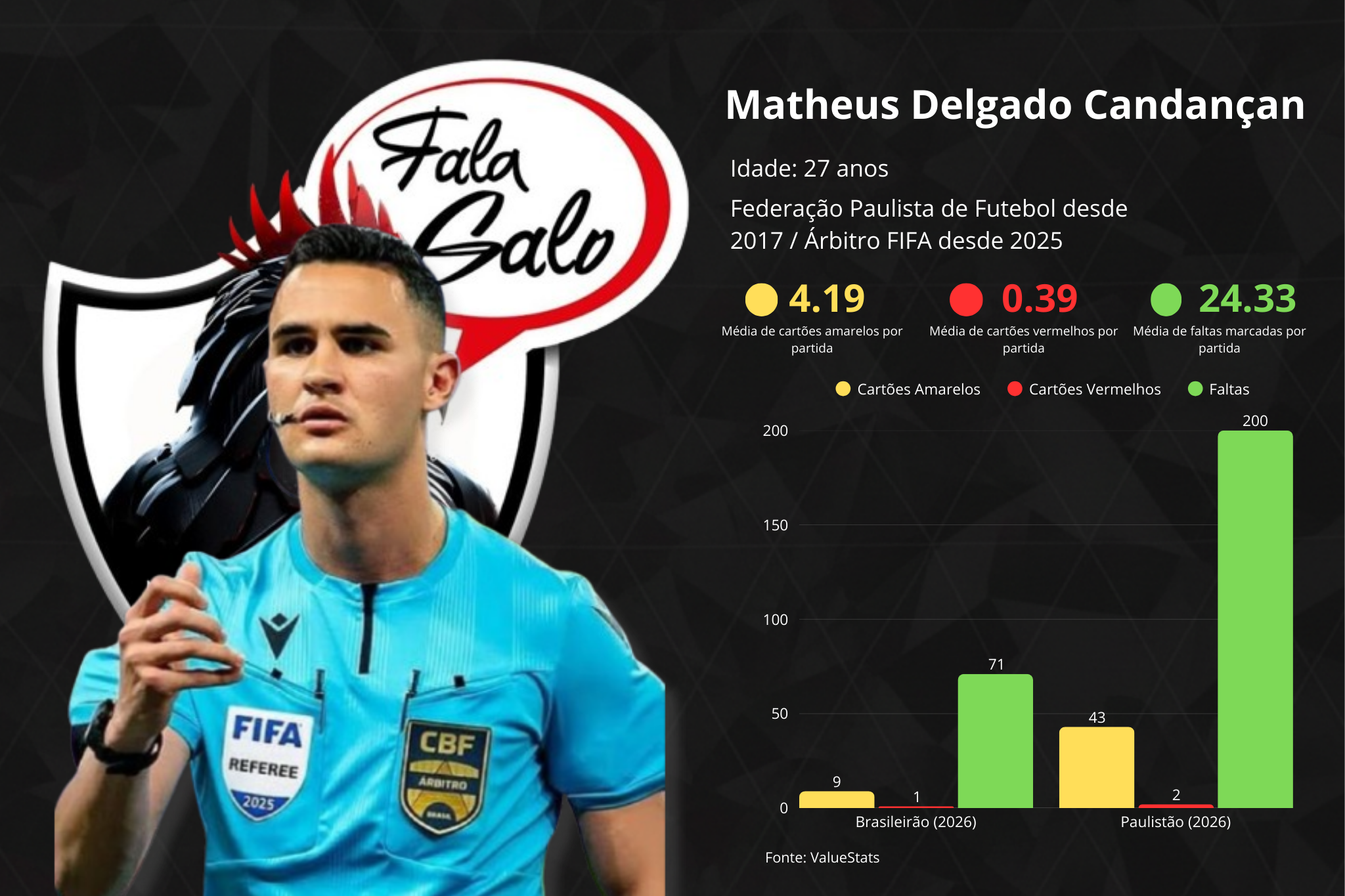 Confira todas as informações sobre o árbitro Matheus Candançan.