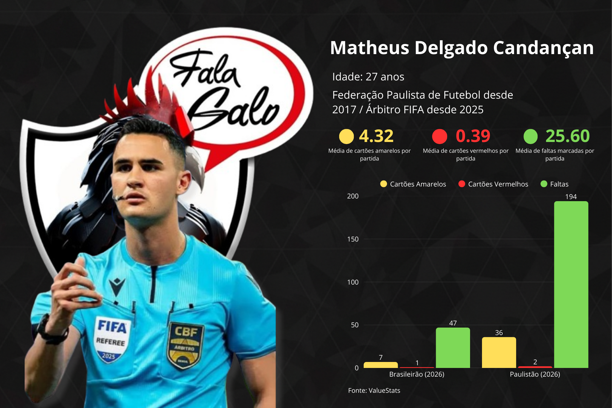 Confira todas as informações sobre o árbitro Matheus Candançan.