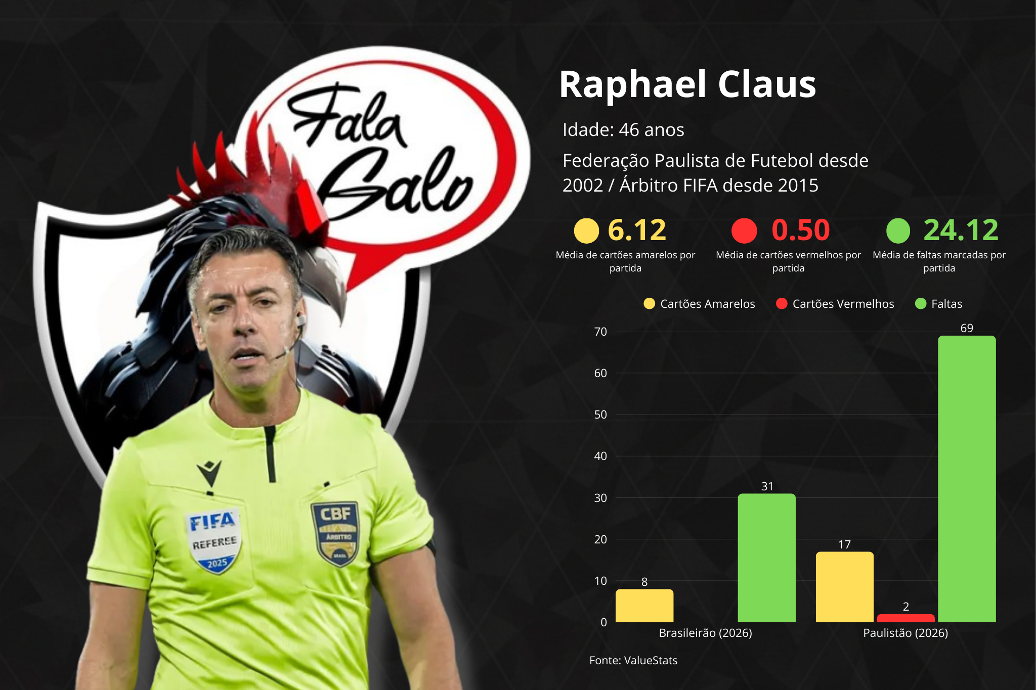 Confira todas as informações sobre o Raphael Claus, árbitro da partida entre Grêmio x Atlético, pela 4ª rodada do Brasileirão.