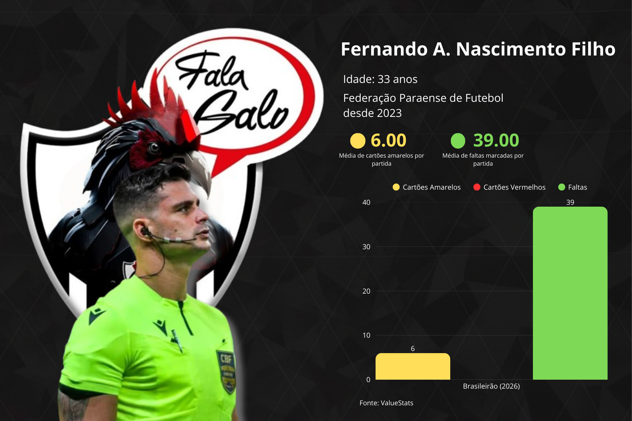 Confira todas as informações sobre Fernando Antônio Mendes de Salles Nascimento Filho, árbitro da partida entre Atlético e São Paulo, pela 7ª rodada do Campeonato Brasileiro.