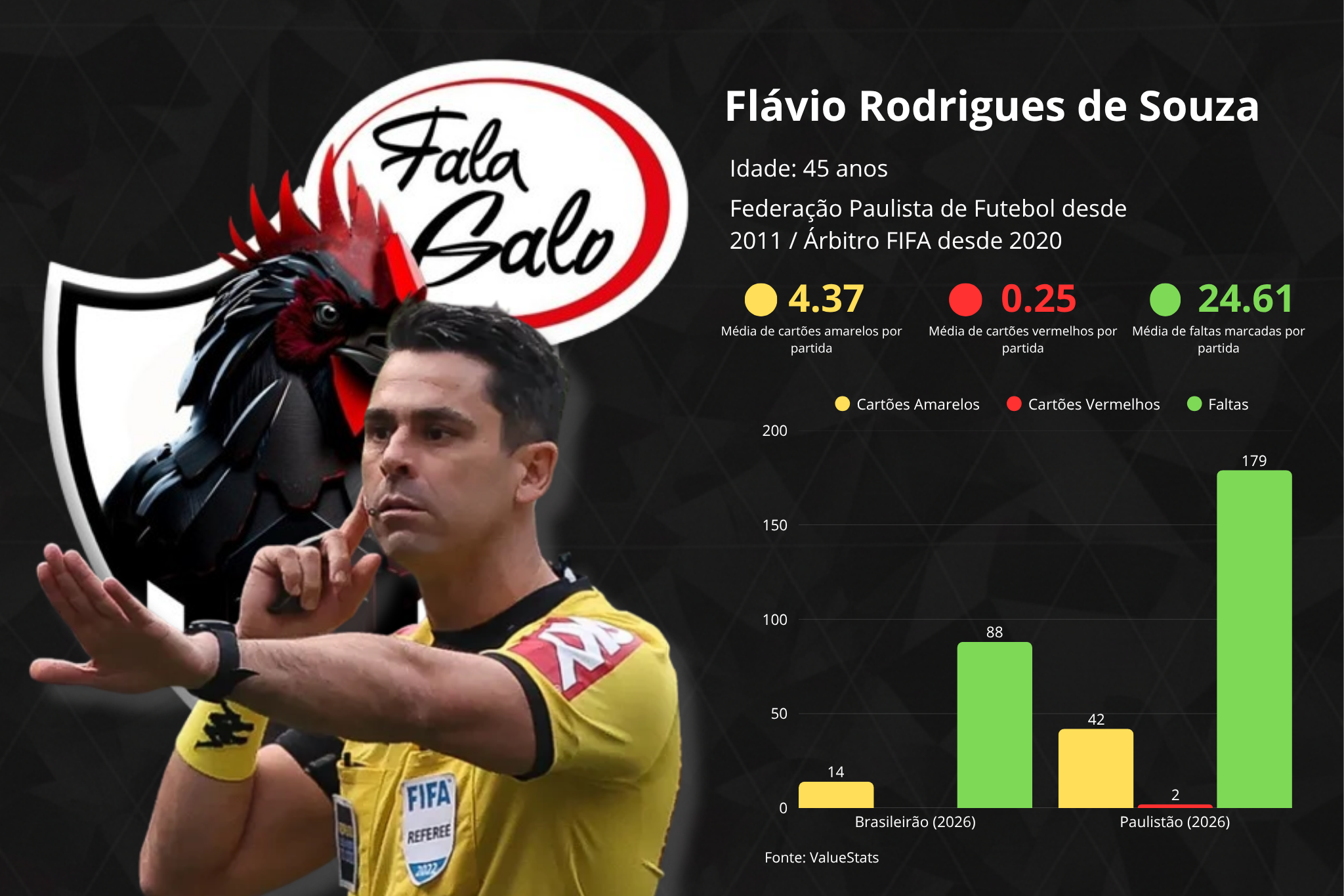 Confira todas as informações sobre o Flávio Rodrigues de Souza, árbitro da partida entre Fluminense e Atlético, pela 8ª rodada do Campeonato Brasileiro.
