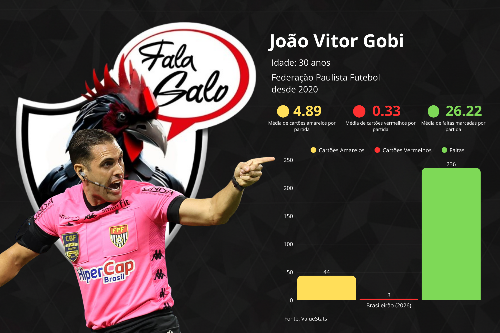Confira todas as informações sobre o João Vitor Gobi, árbitro da partida entre Vitória e Atlético, pela 6ª rodada do Campeonato Brasileiro.