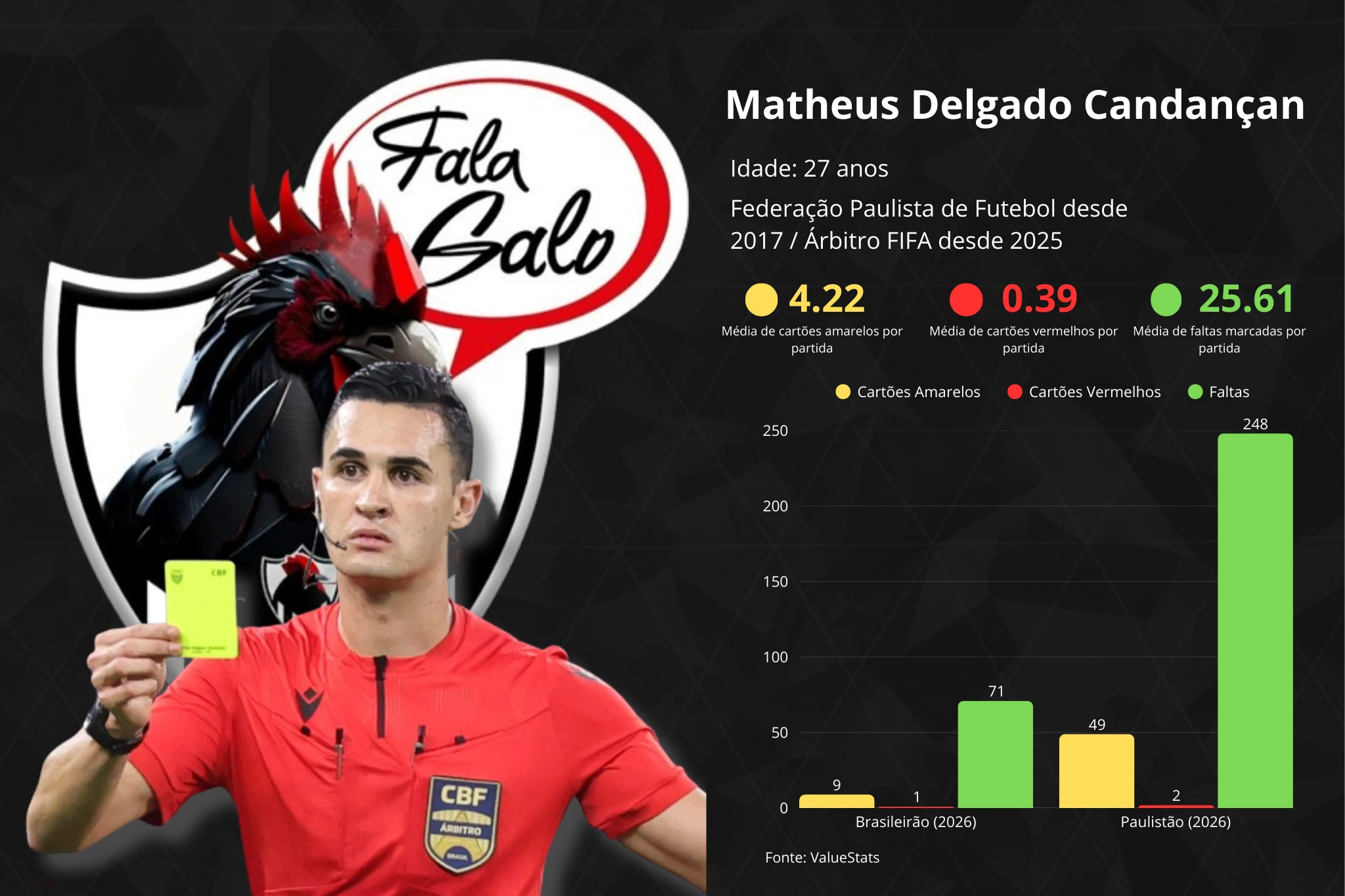 Confira todas as informações sobre o árbitro Matheus Candançan, árbitro escolhido para apitar a final do Campeonato Mineiro entre Cruzeiro x Atlético.
