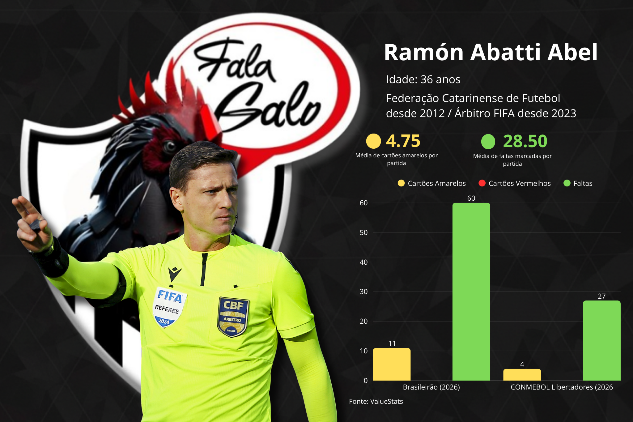 Confira todas as informações sobre o Ramón Abatti Abel, árbitro da partida entre Atlético e Internacional, pela 5ª rodada do Campeonato Brasileiro.