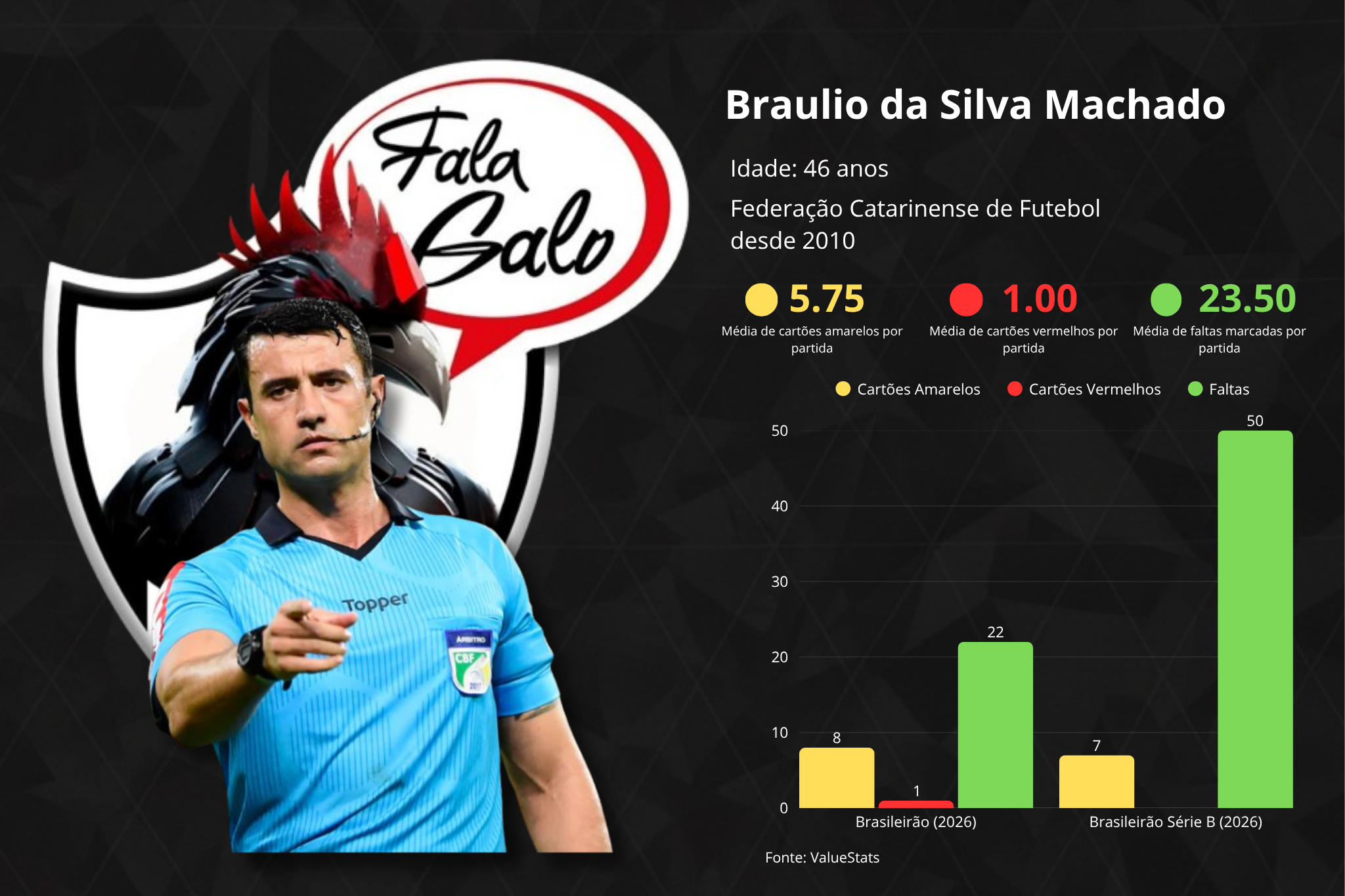 Confira todos os detalhes e estatísticas sobre o árbitro Braulio da Silva Machado.