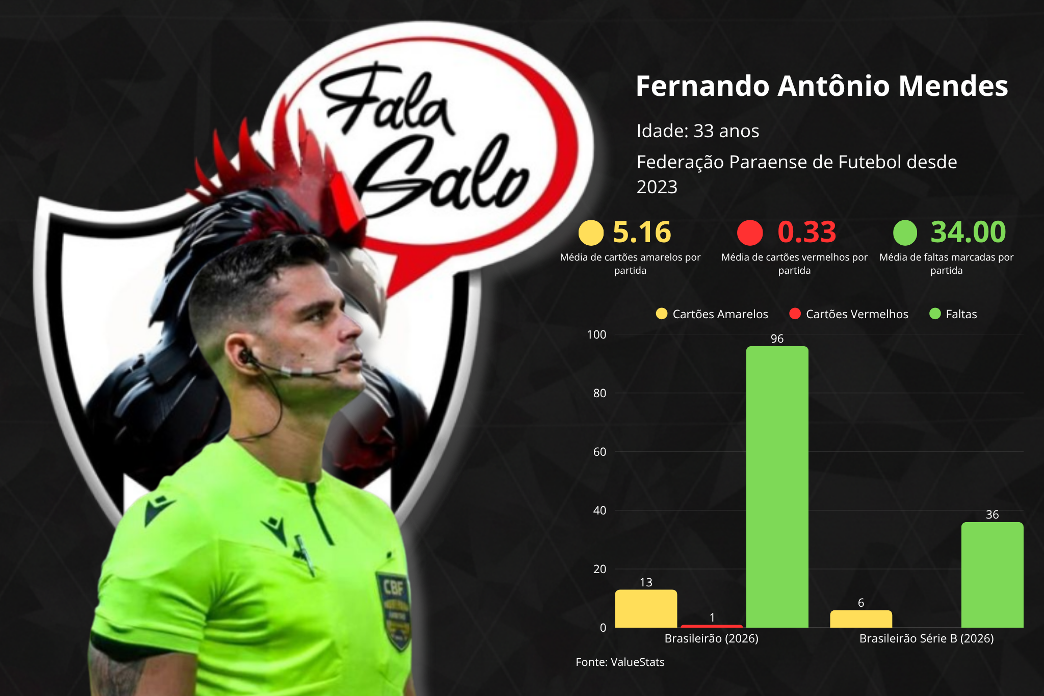 Confira todas as informações sobre o árbitro Fernando Antônio Mendes, escolhido para apitar o duelo entre Coritiba e Atlético