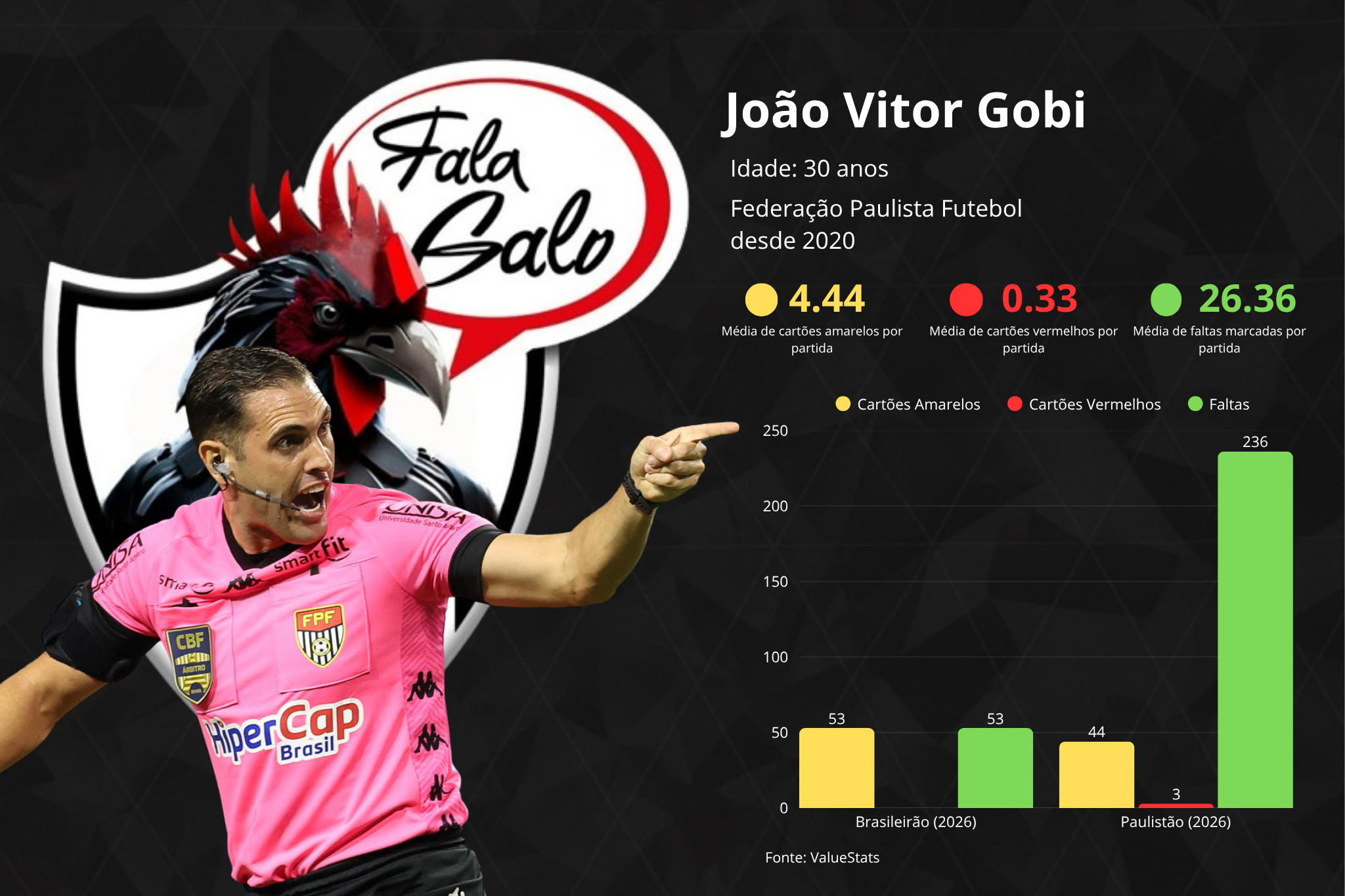 Confira todas as informações sobre o João Vitor Gobi, árbitro da partida entre Chapecoense e Atlético, pela 9ª rodada do Campeonato Brasileiro.