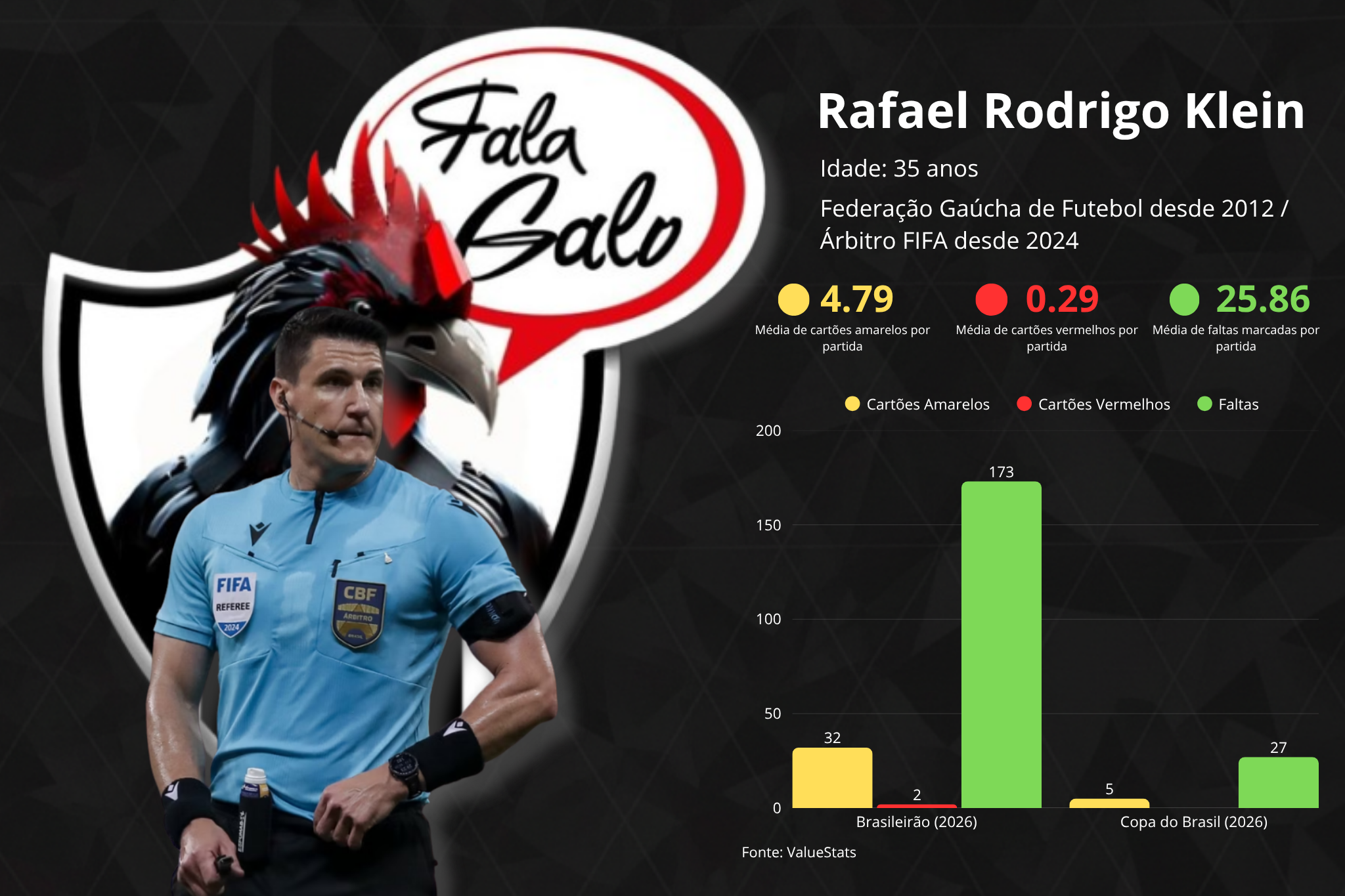 Confira todos os detalhes e estatísticas sobre o árbitro Rafael Klein.