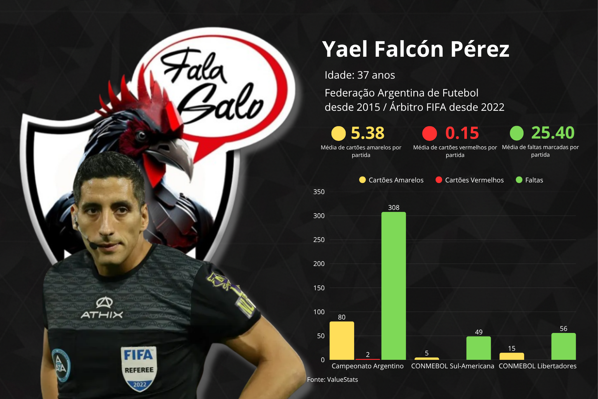Confira todas as informações sobre o árbitro argentino Yael Pérez, árbitro escolhido para apitar o duelo entre Cienciano e Atlético