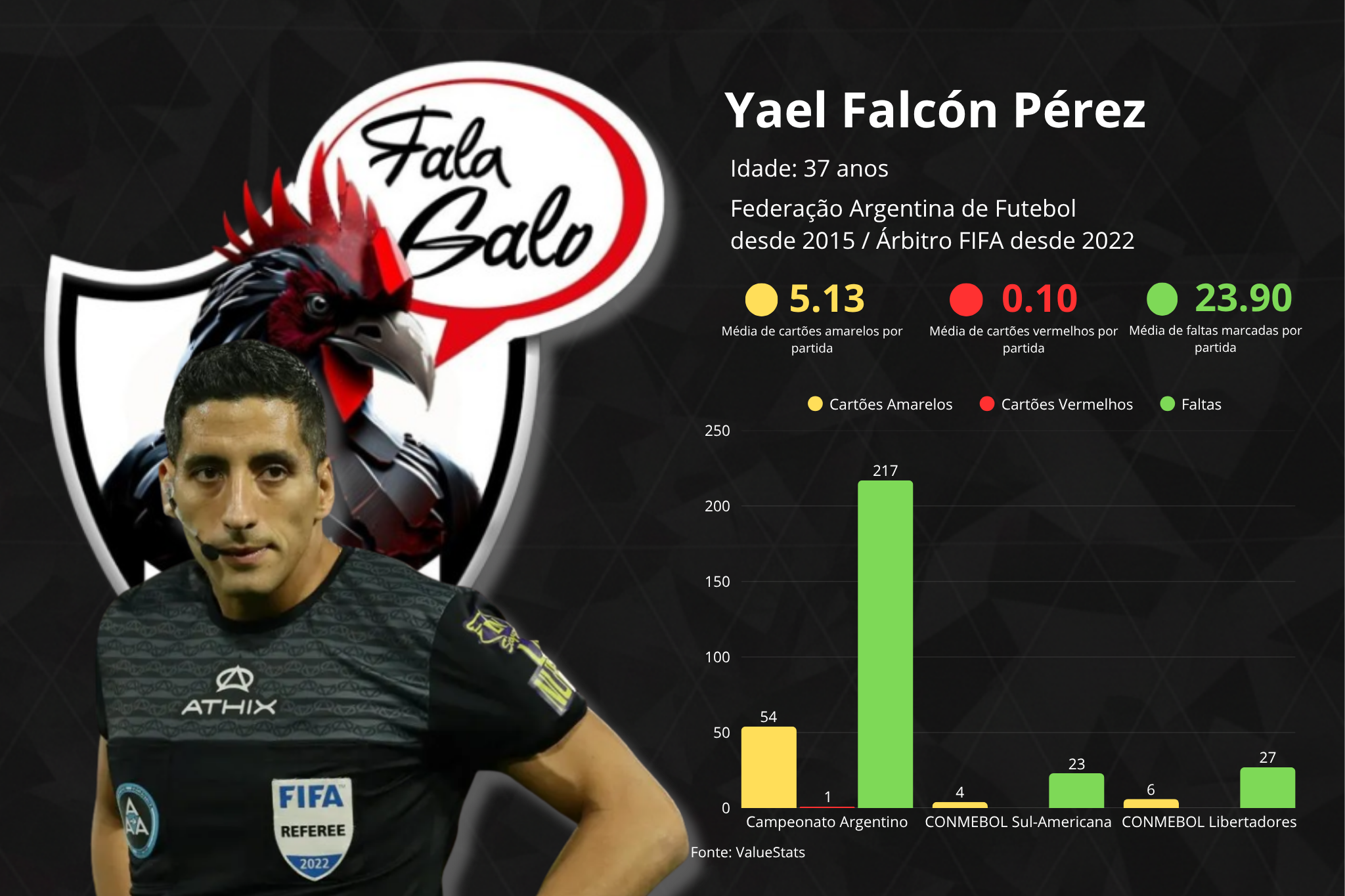 Confira todas as informações sobre o árbitro argentino Yael Pérez, árbitro escolhido para apitar o duelo entre Puerto Cabello e Atlético