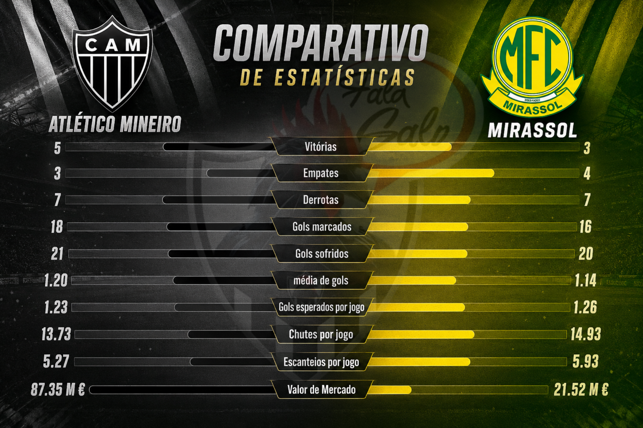 Números mostram equilíbrio e acendem alerta para o Atlético