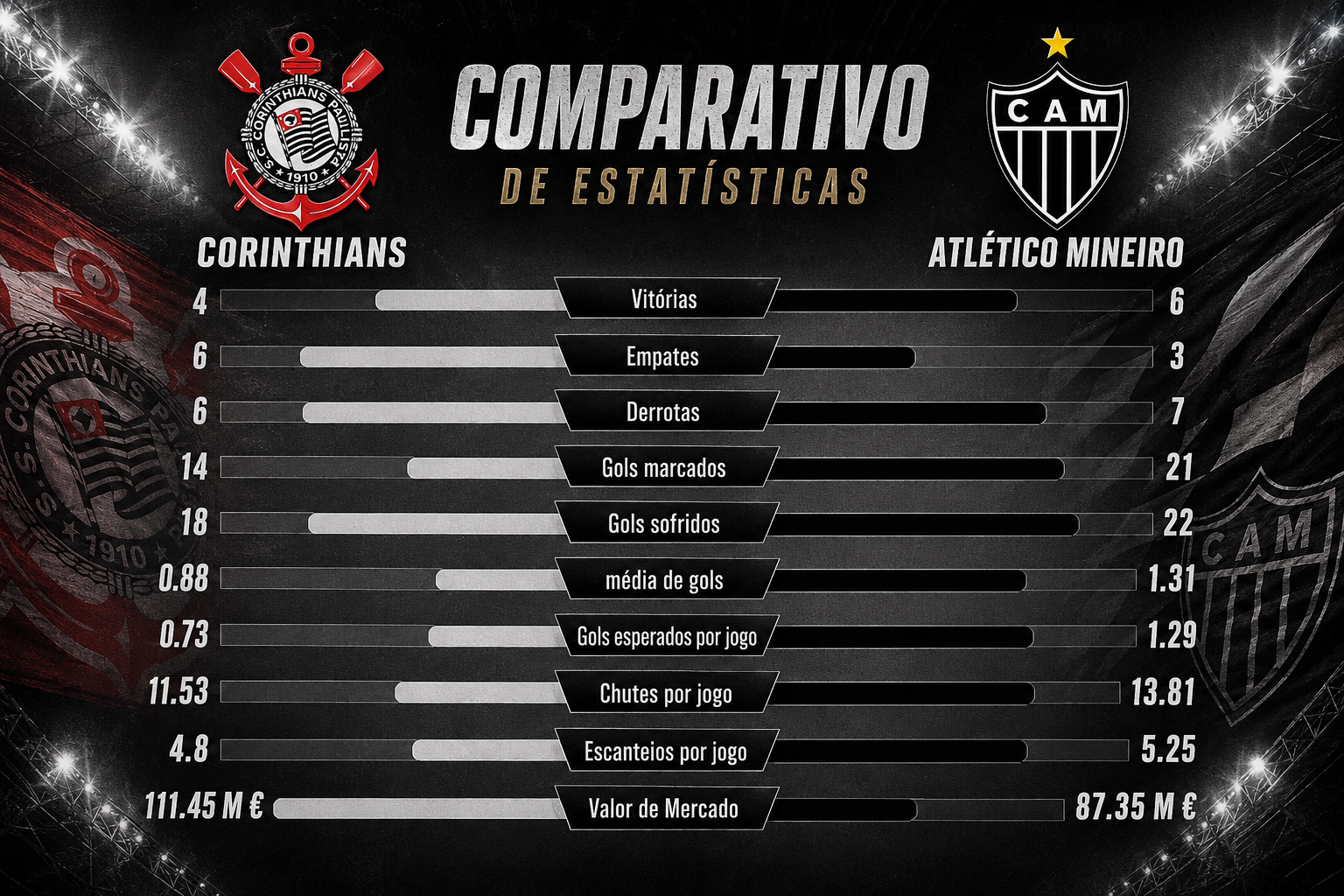 Superior no ataque, Atlético ainda busca equilíbrio
