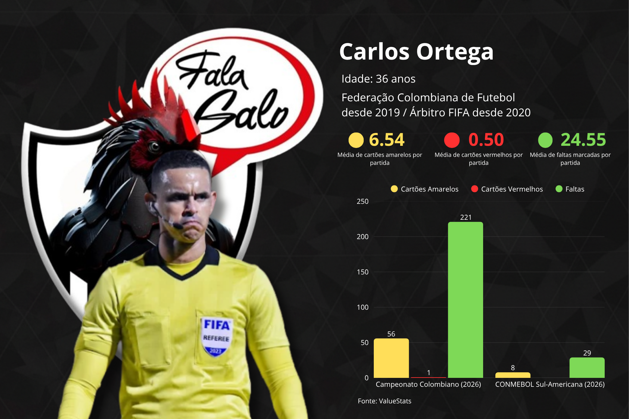 Conheça todas as estatísticas de Carlos Ortega, árbitro de Atlético e Cienciano