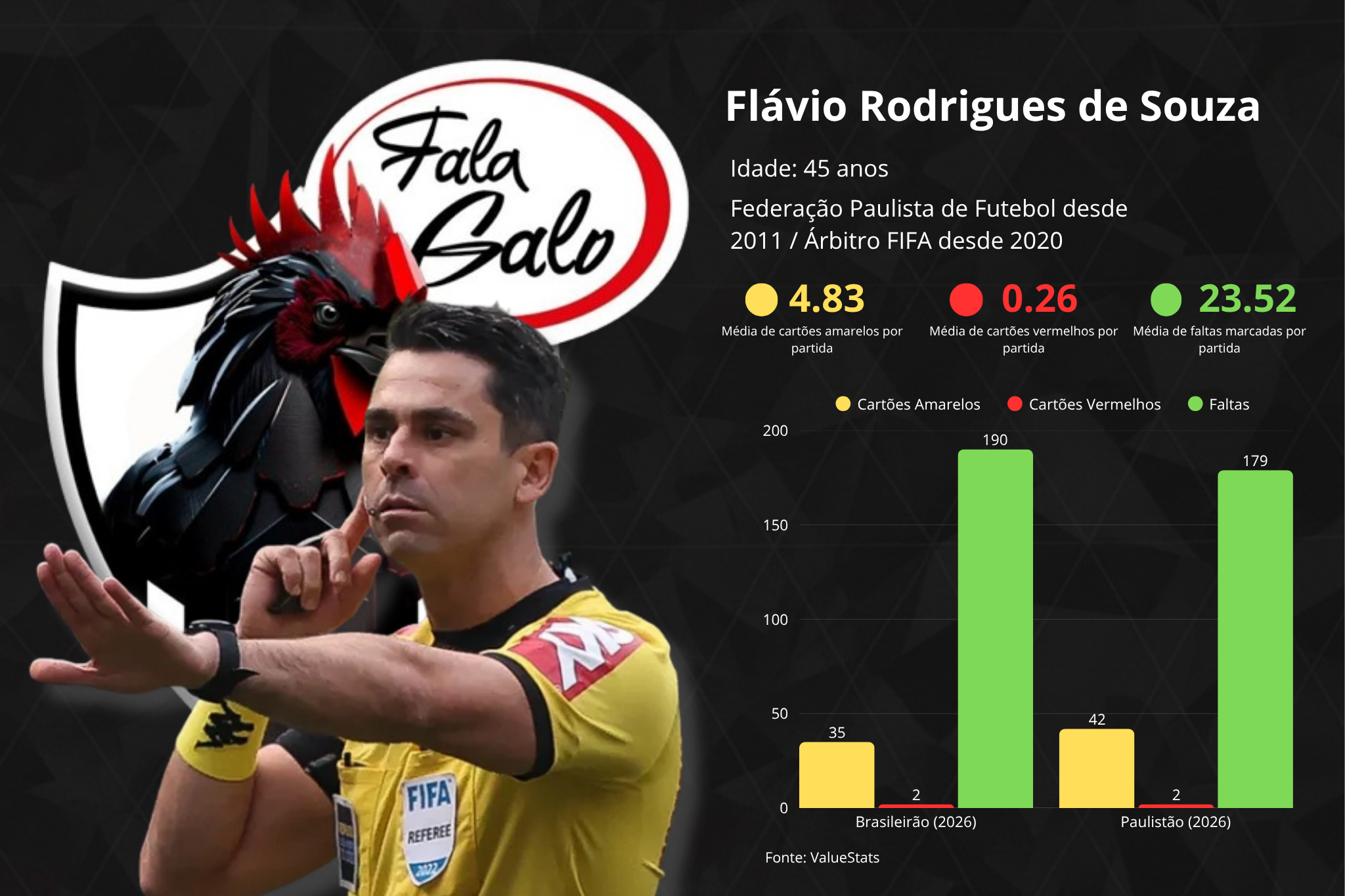 Confira todas as informações sobre o Flávio Rodrigues de Souza, árbitro da partida entre Cruzeiro e Atlético, pela 14ª rodada do Campeonato Brasileiro.
