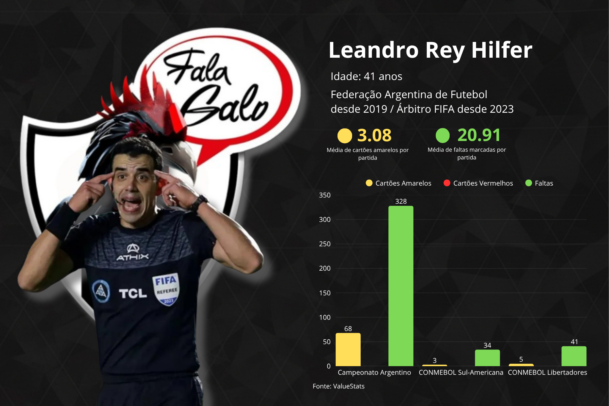 Conheça todas as estatísticas de Leandro Rey, árbitro de Atlético e Puerto Cabello.