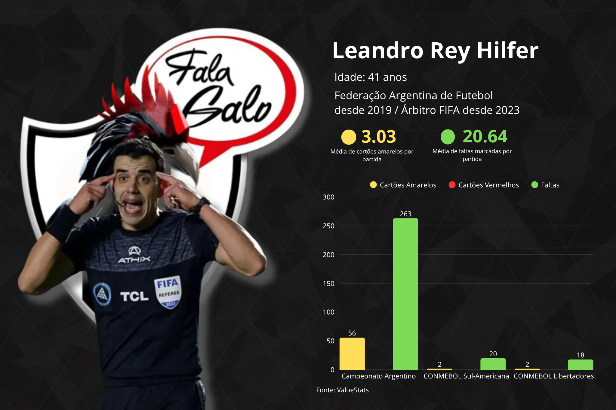 Confira todas as informações sobre o Leandro Rey Hilfer, árbitro da partida entre Juventud de las Piedras e Atlético, pela 4ª rodada da Sul-Americana