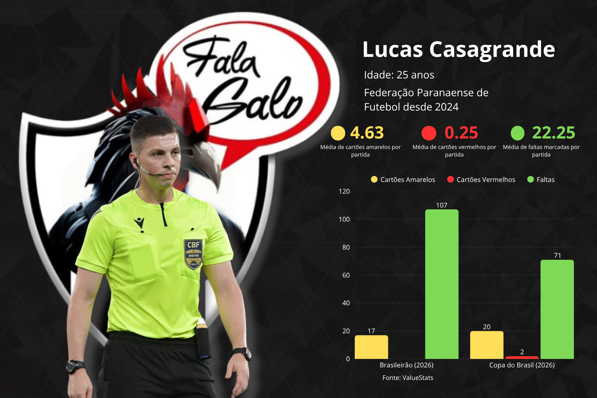 Conheça todas as estatísticas de Lucas Casagrande, árbitro de Atlético e Mirassol.