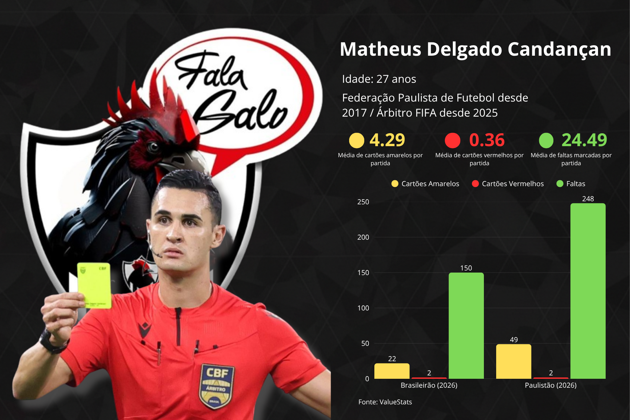 Confira todas as informações sobre o árbitro Matheus Candançan, árbitro escolhido para apitar o duelo entre Ceará e Atlético.