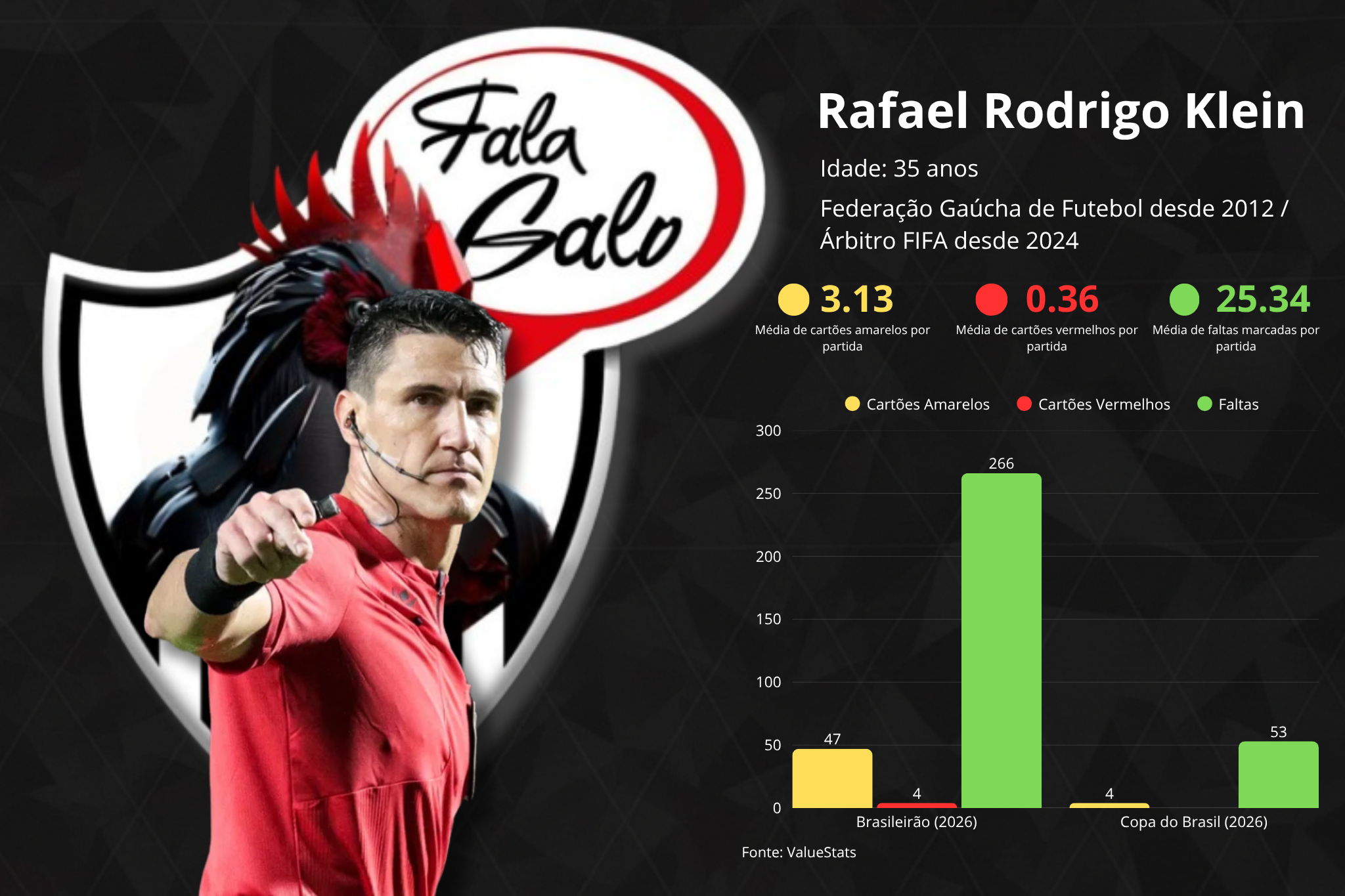 Conheça todas as estatísticas de Rafael Rodrigo Klein, árbitro de Atlético e Cortinthians.