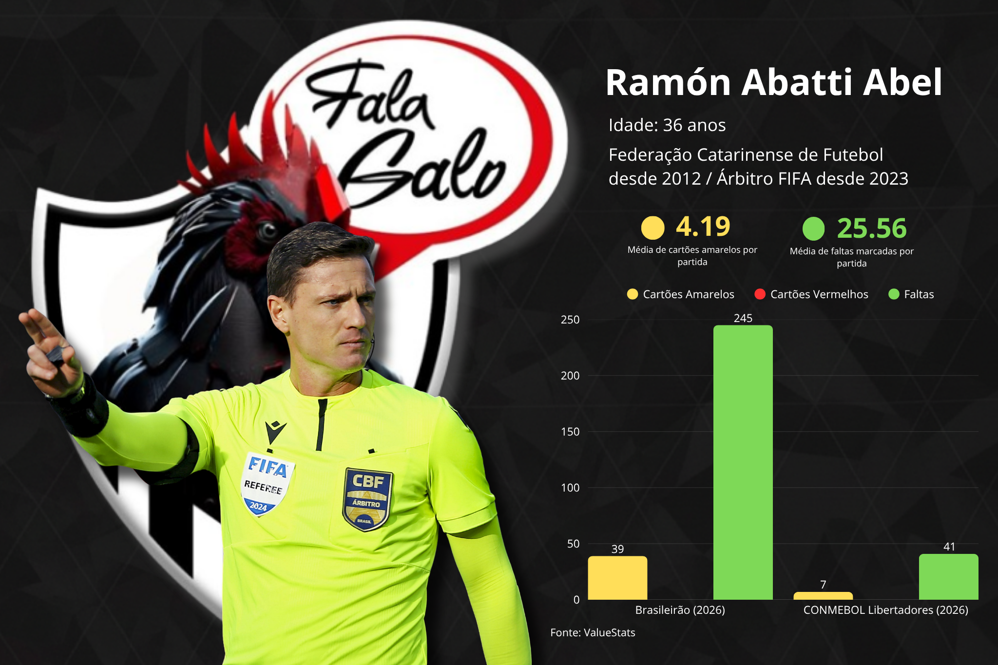 Conheça todas as estatísticas de Ramon Abatti Abel, árbitro de Atlético e Botafogo.