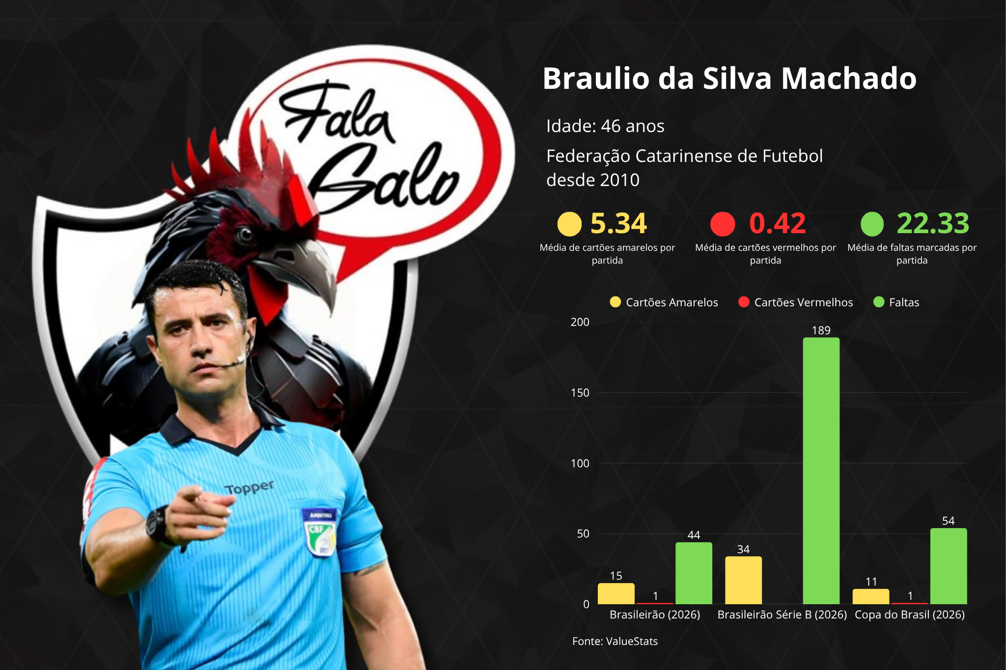 Todas as estatísticas envolvendo o árbitro Braúlio da Silva Machado.