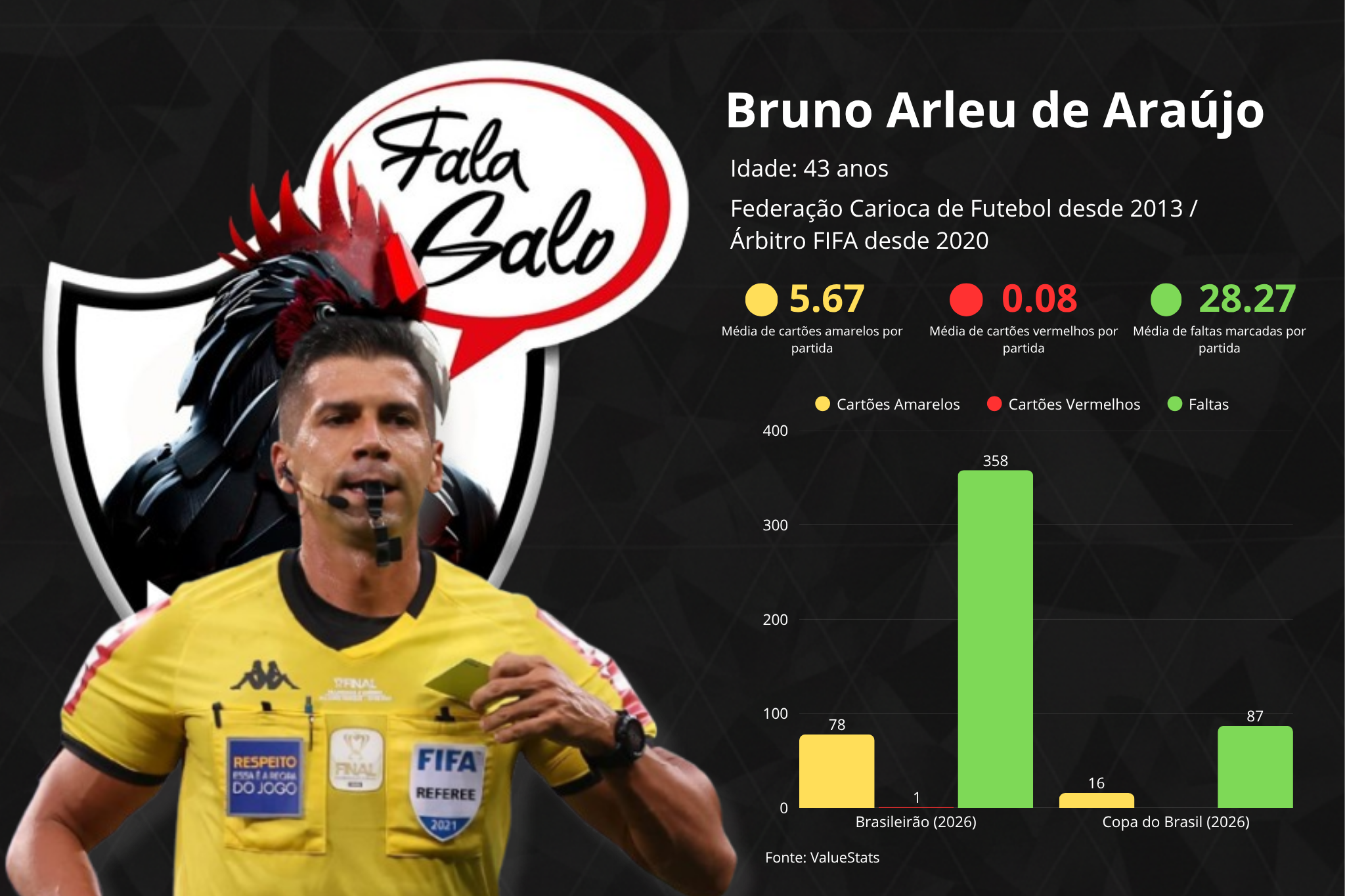 Confira as estatísticas do árbitro Bruno Arleu de Araújo, que comandará Atlético e Grêmio, neste domingo (16).