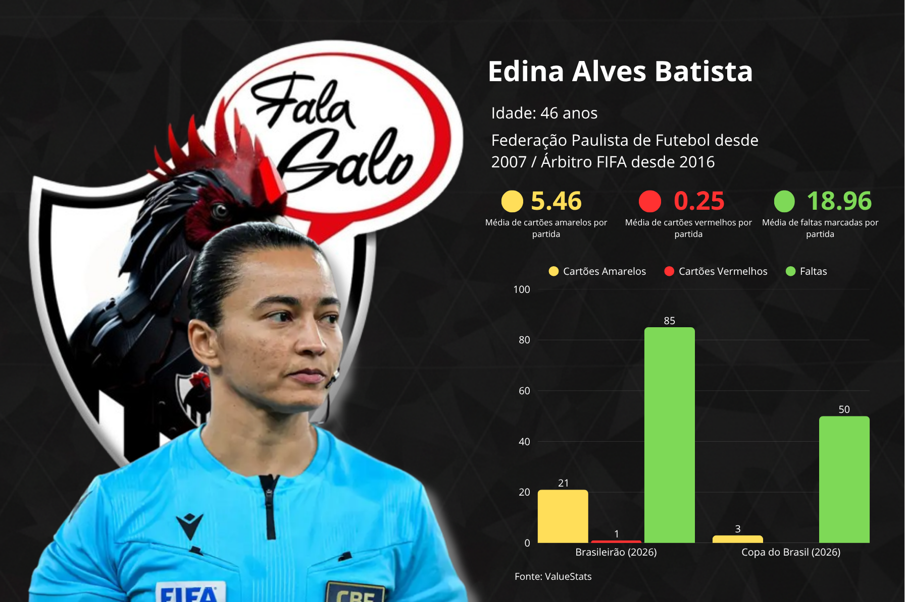 Veja as estatísticas da árbitra Edina Alves Batista.