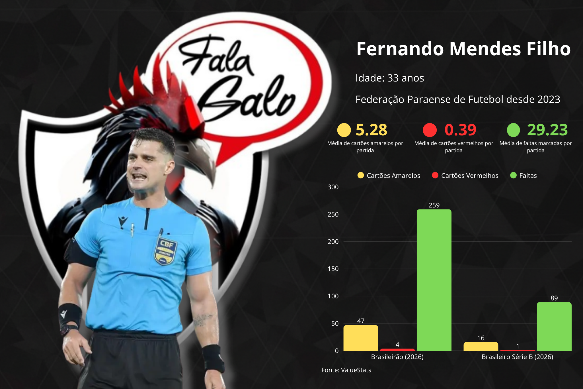 Confira as estatísticas do árbitro Fernando Mendes Filho, que comandará Atlético e Juventude, neste sábado (1).