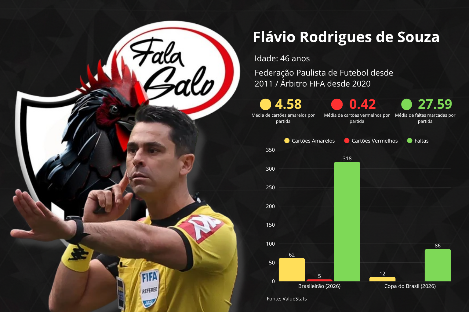 Confira os números do árbitro Flávio Rodrigues de Souza.