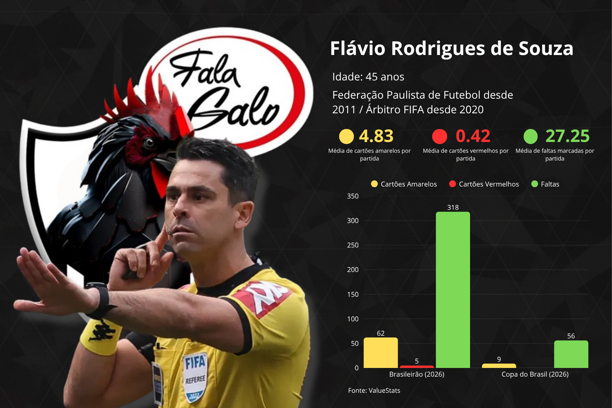Todas as estatísticas envolvendo o árbitro Flávio Rodrigues de Souza