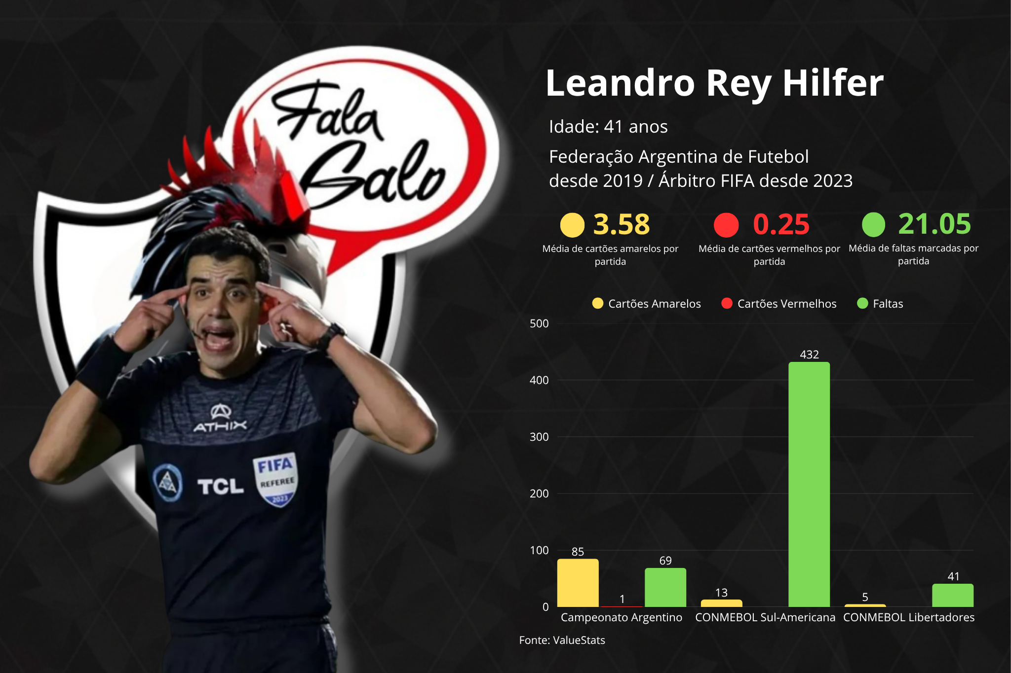 Confira as estatísticas do árbitro argentino, Leandro Rey Hilfer, que comandará Bragantino e Atlético, nesta quarta (12).