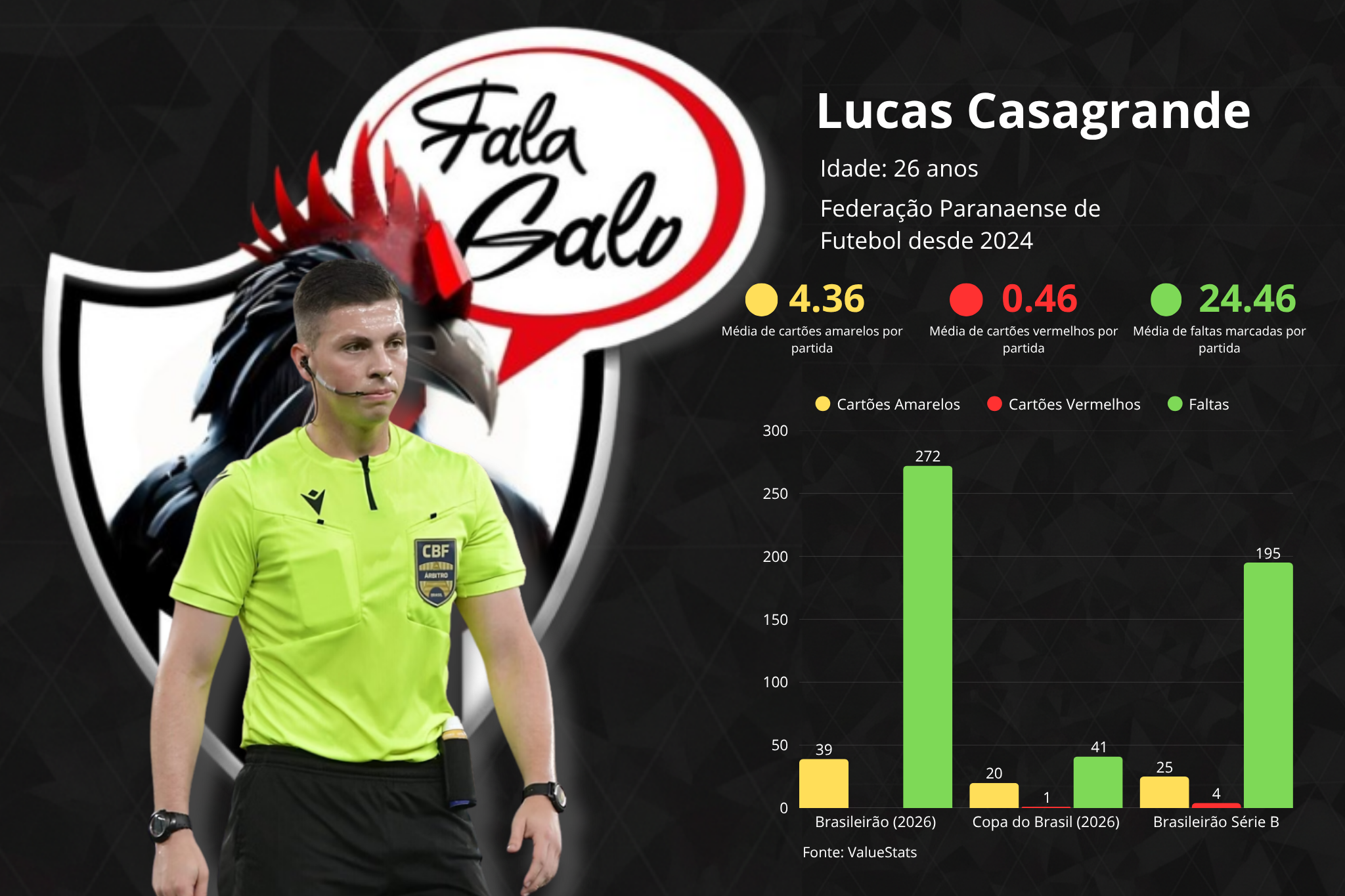 Confira tudo sobre o árbitro Lucas Casagrande