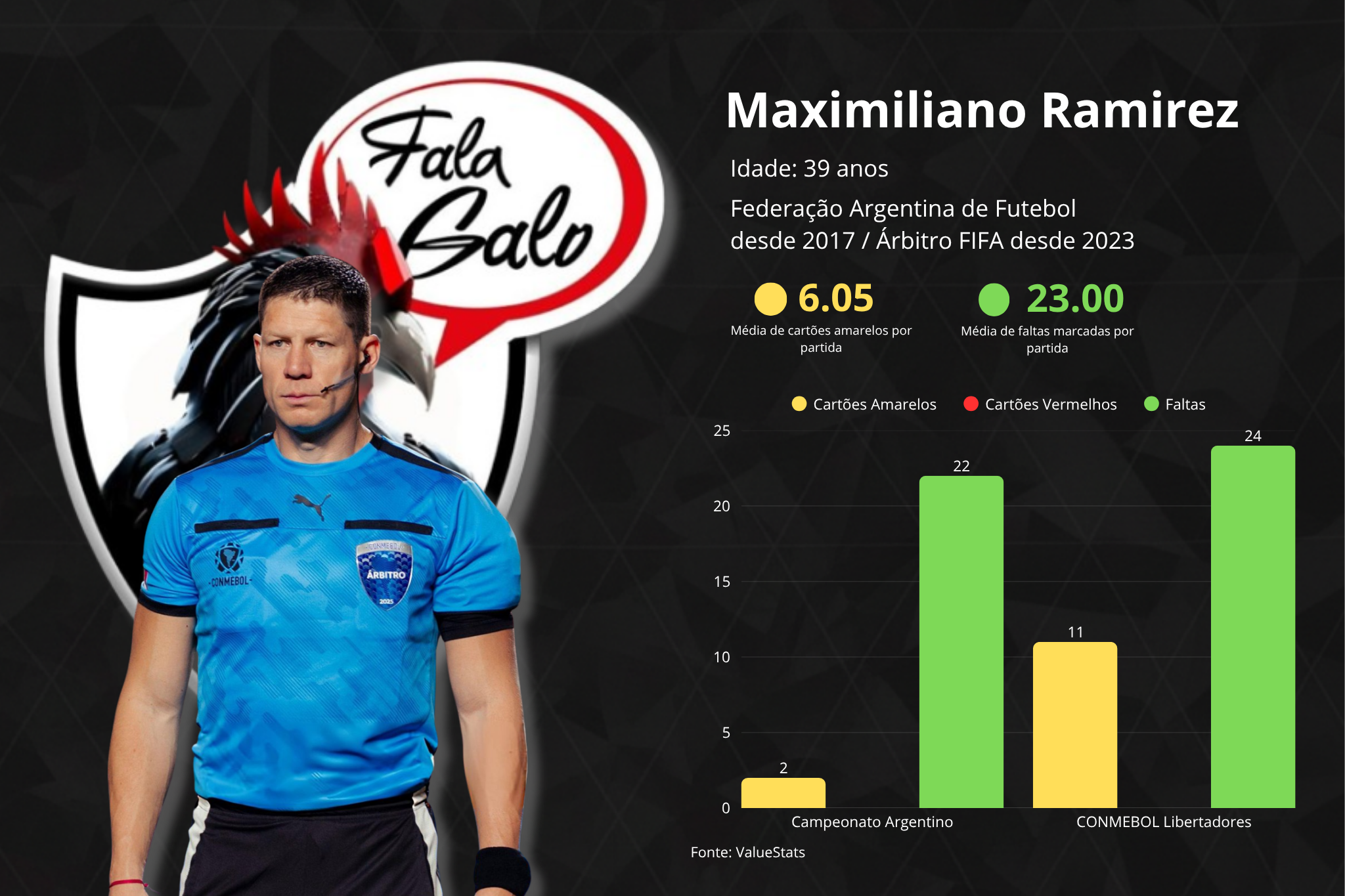 Confira as estatísticas do árbitro argentino, Maximiliano Ramirez, escolhido para comandar a partida entre Atlético e Bragantino.
