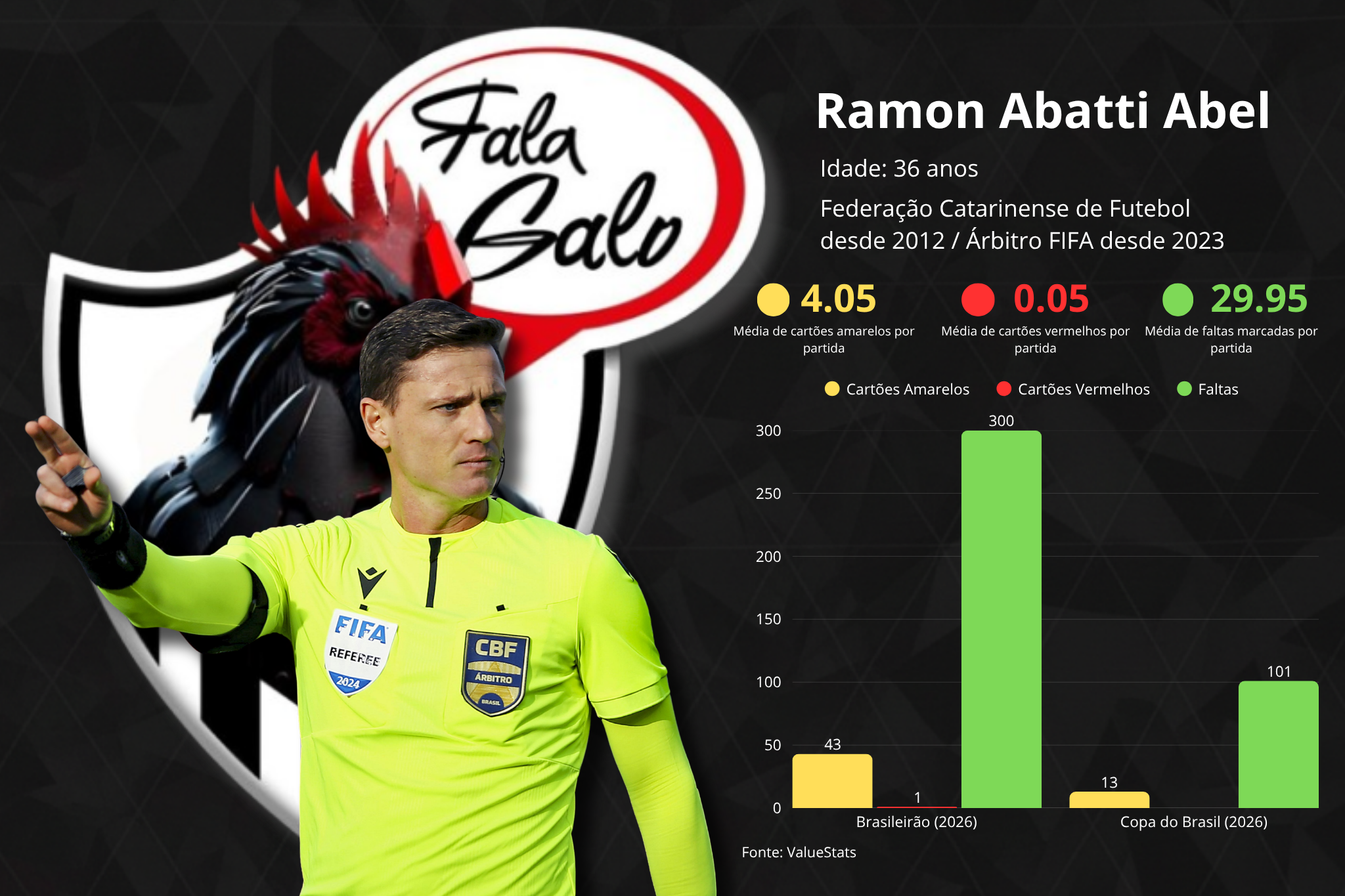 Confira todas as estatísticas do árbitro Ramon Abatti Abel. 