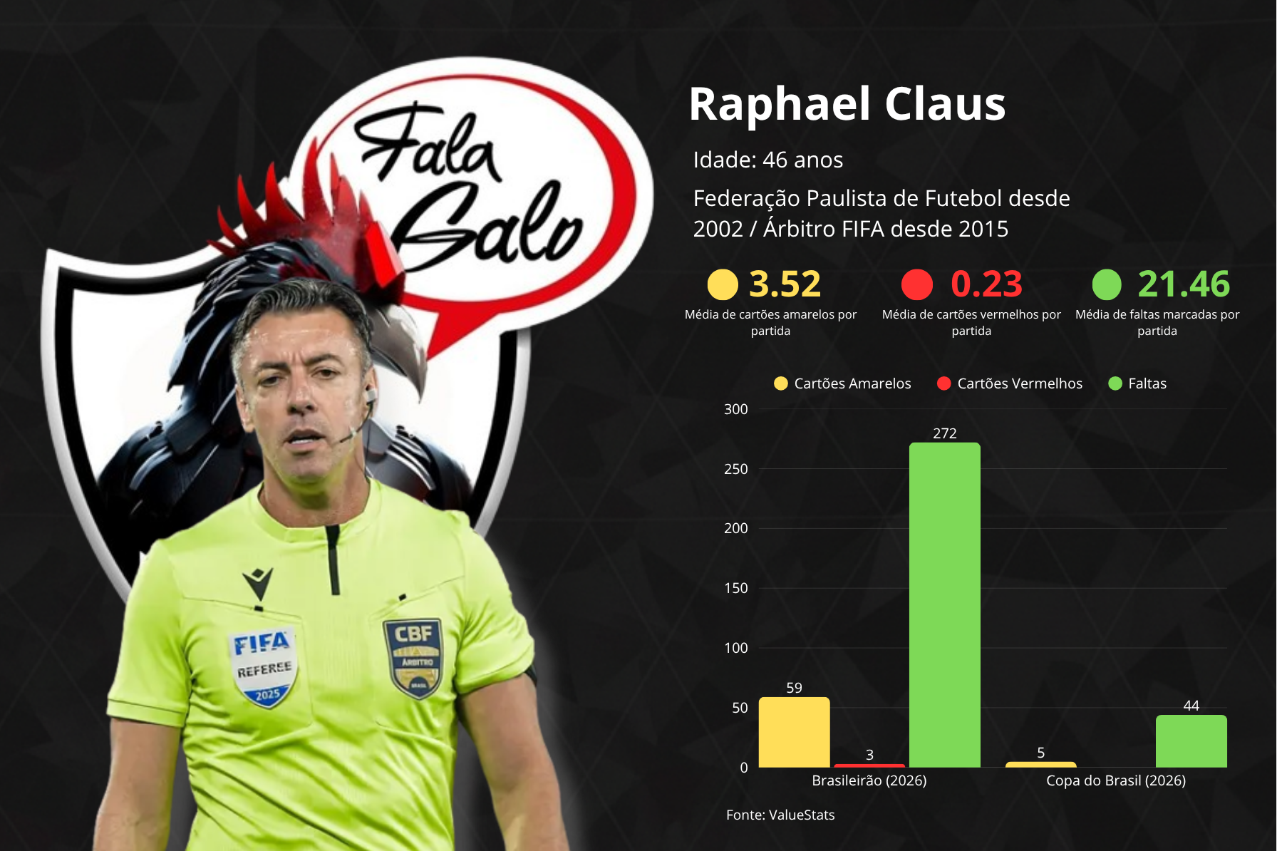 Veja as estatísticas do árbitro Raphael Claus.