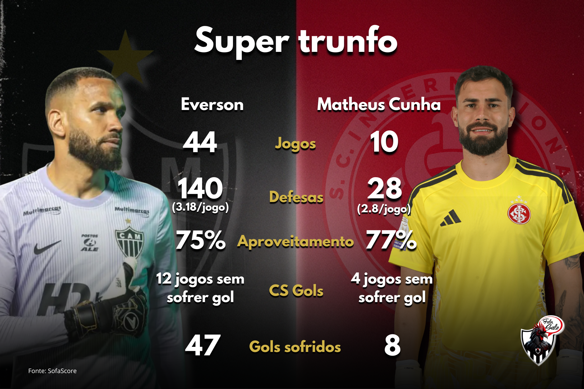 Estátisticas e curiosidades sobre Everson e Matheus Cunha.