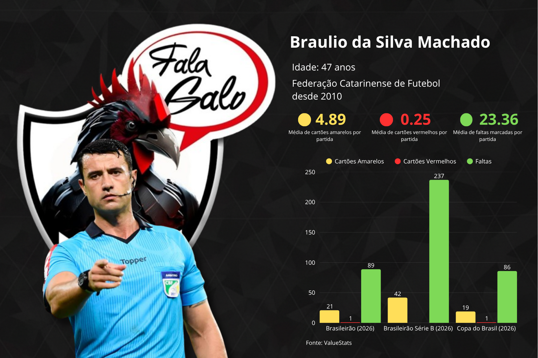 Estatísticas de Bráulio da Silva Machado.