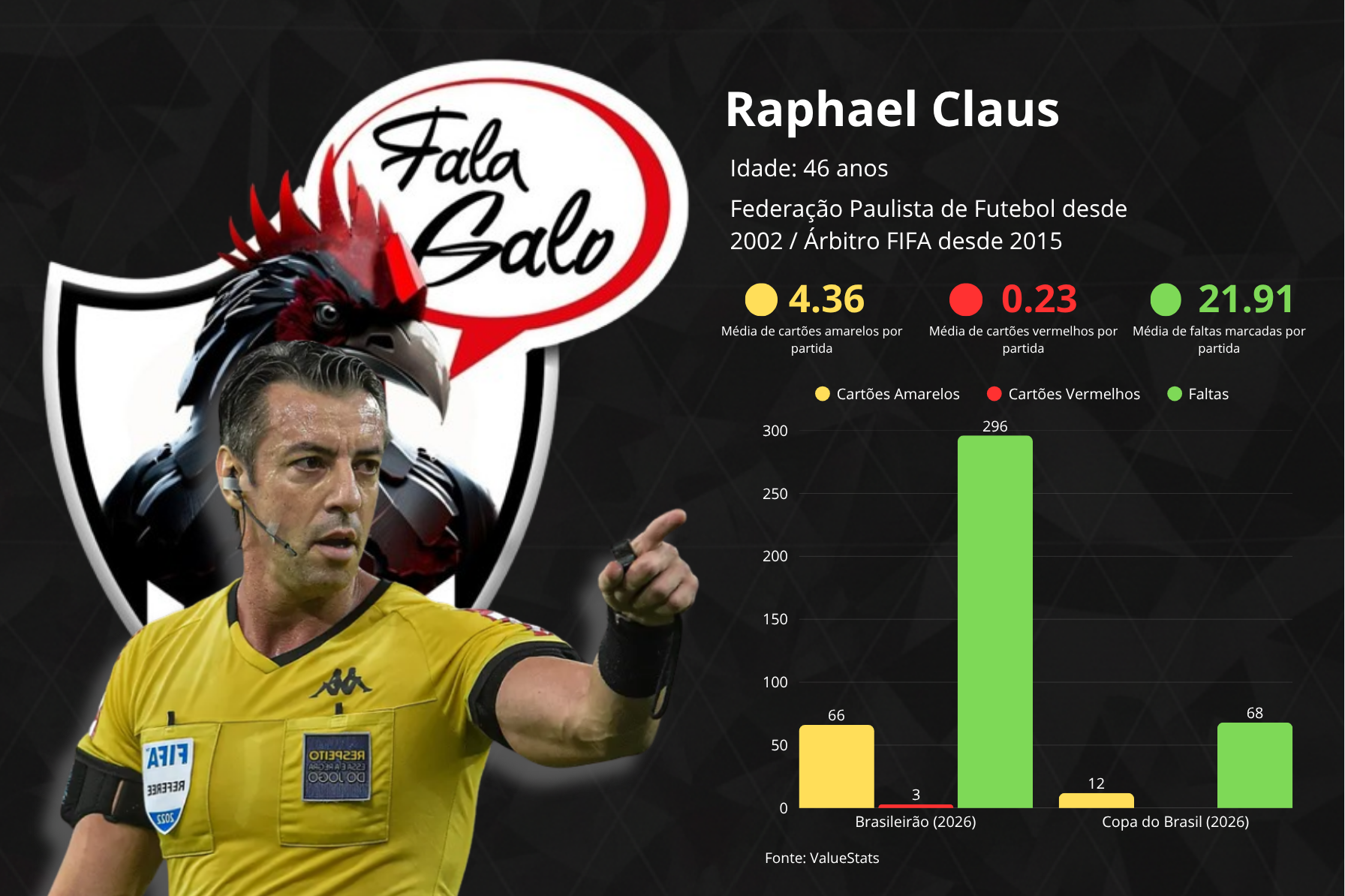 Veja as estatísticas de Raphael Claus, árbitro de Atlético e Chapecoense