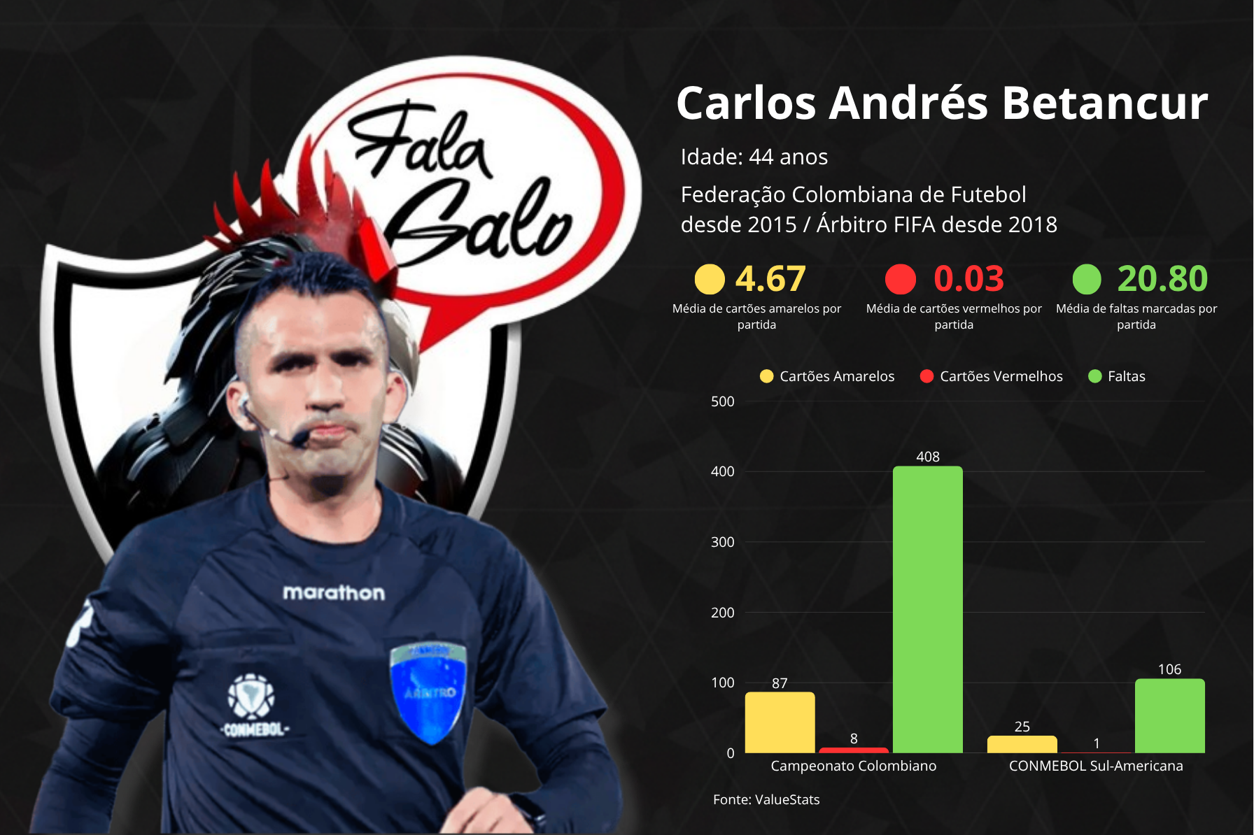 Estatisticas sobre o árbitro Carlos Bentancur