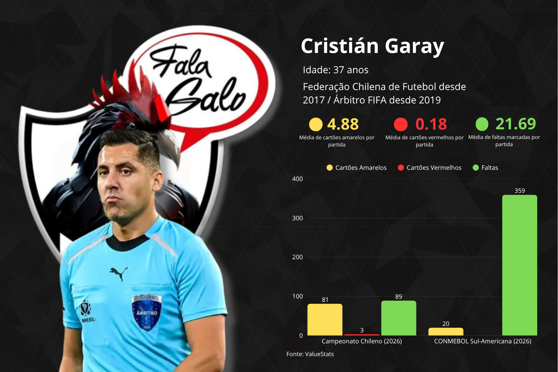 Estatisticas sobre o árbitro Cristián Garay